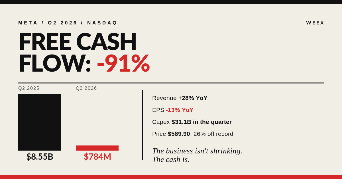 Meta Stock Near 90: What the Cash Flow Collapse Means