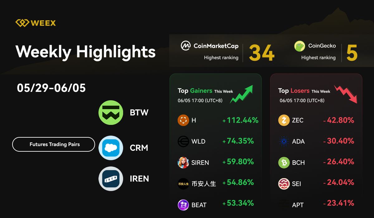 WEEX Weekly Highlights (May 29-Jun 05, 2026): New Trading Pairs, USDGO Trading Competition & Market Trends